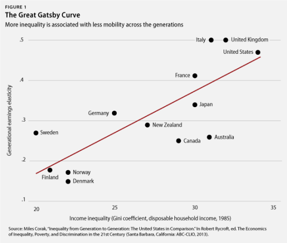 Gatsby curve